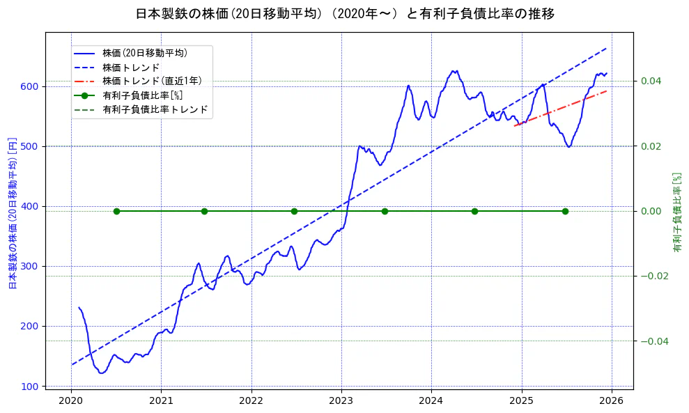 日本製鉄の過去5年間の株価と有利子負債比率の推移を示す2軸グラフ。株価の回帰直線、有利子負債比率の回帰直線、直近1年間の株価回帰直線を含み、財務指標と市場評価の関係性を視覚化。