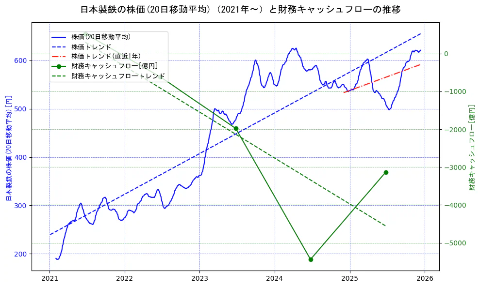 日本製鉄の過去5年間の株価と財務キャッシュフローの推移を示す2軸グラフ。株価の回帰直線、財務キャッシュフローの回帰直線、直近1年間の株価回帰直線を含み、財務指標と市場評価の関係性を視覚化。