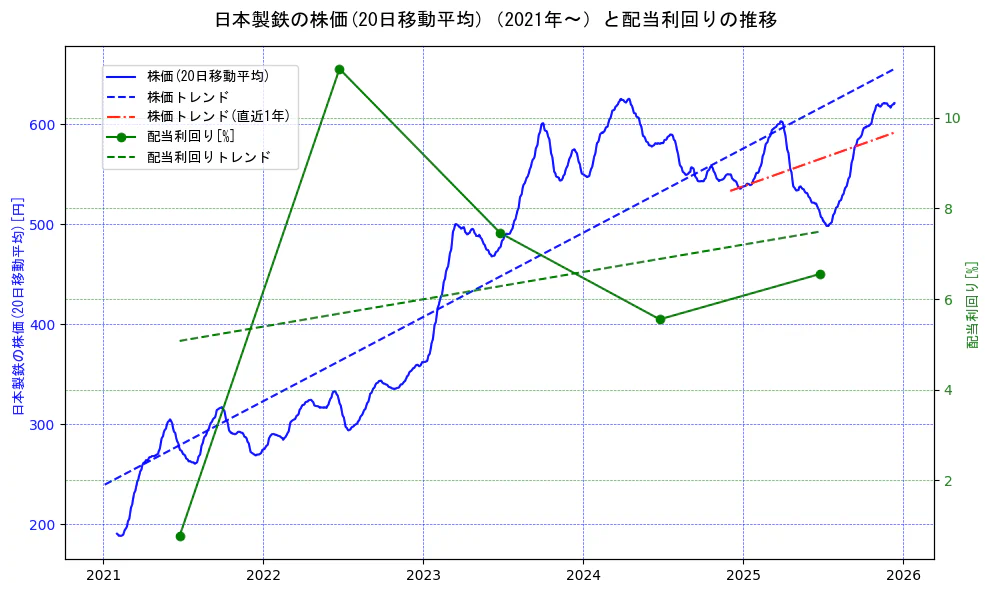 日本製鉄の過去5年間の株価と配当利回りの推移を示す2軸グラフ。株価の回帰直線、配当利回りの回帰直線、直近1年間の株価回帰直線を含み、財務指標と市場評価の関係性を視覚化。