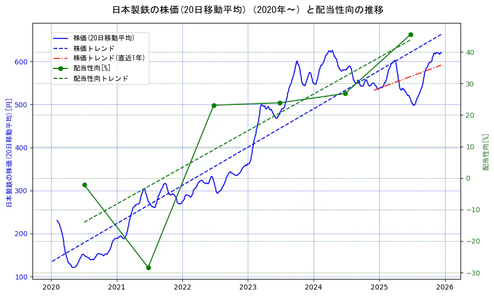日本製鉄の過去5年間の株価と配当性向の推移を示す2軸グラフ。株価の回帰直線、配当性向の回帰直線、直近1年間の株価回帰直線を含み、財務指標と市場評価の関係性を視覚化。