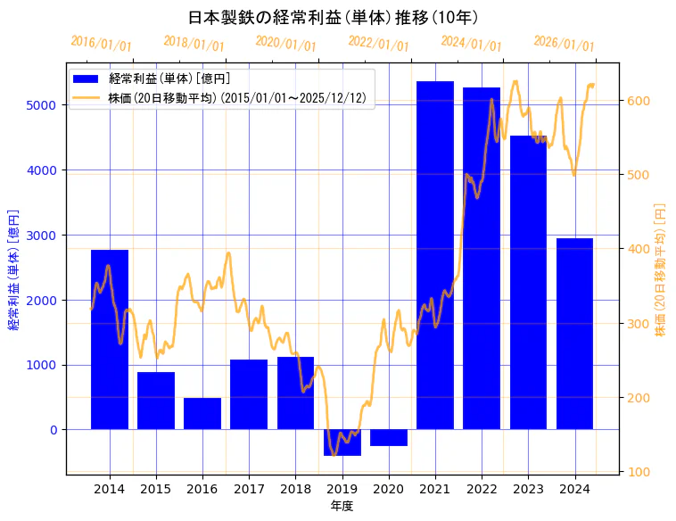 日本製鉄株式会社の経常利益(単体)と株価の10年間推移（2軸グラフ）