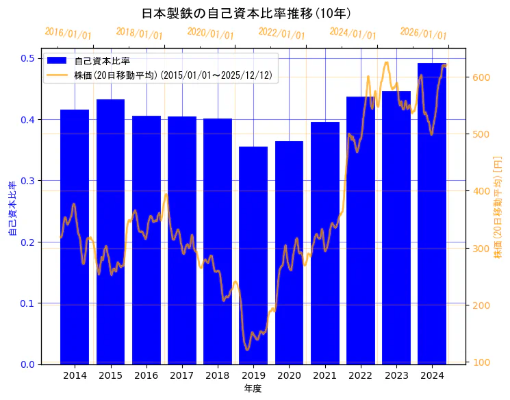 日本製鉄株式会社の自己資本比率と株価の10年間推移（2軸グラフ）