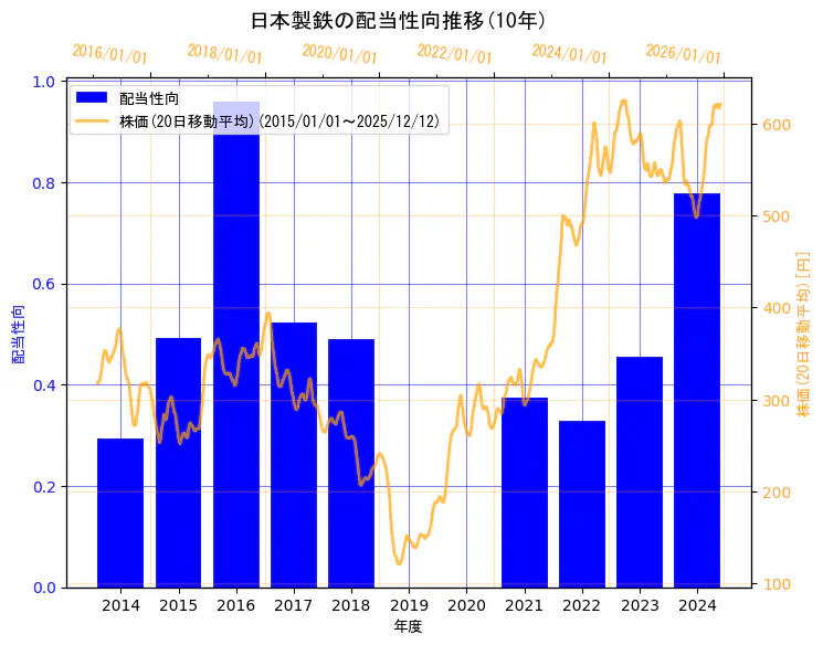 日本製鉄株式会社の配当性向と株価の10年間推移（2軸グラフ）