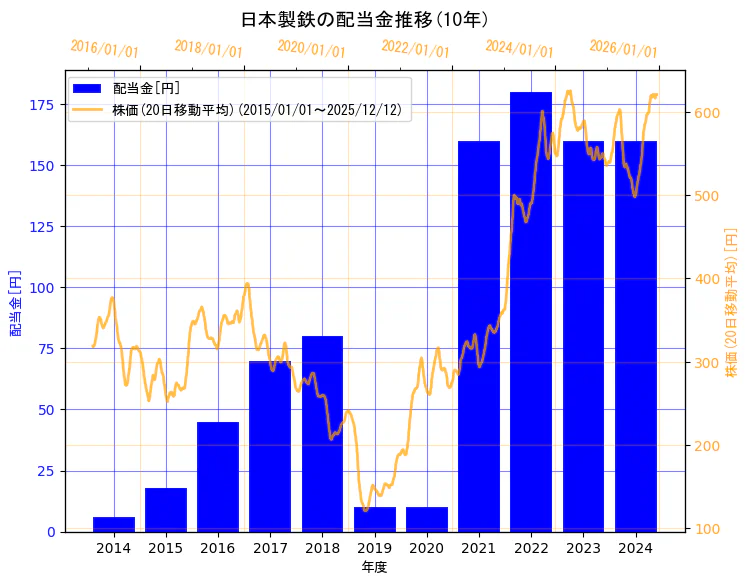 日本製鉄株式会社の配当金と株価の10年間推移（2軸グラフ）