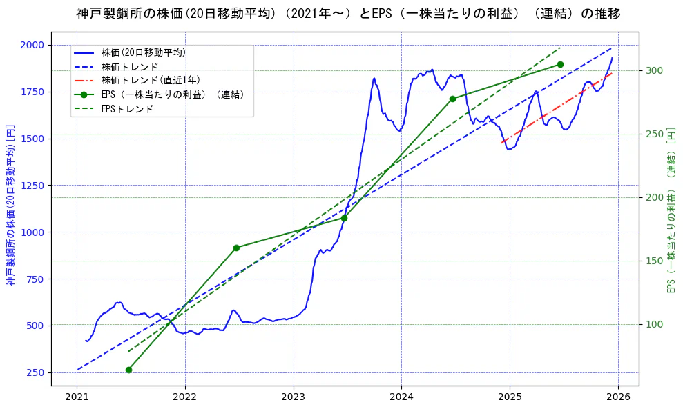 神戸製鋼所の過去5年間の株価とEPS（一株当たりの利益）の推移を示す2軸グラフ。株価の回帰直線、EPS（一株当たりの利益）の回帰直線、直近1年間の株価回帰直線を含み、業績と市場評価の関係性を視覚化。