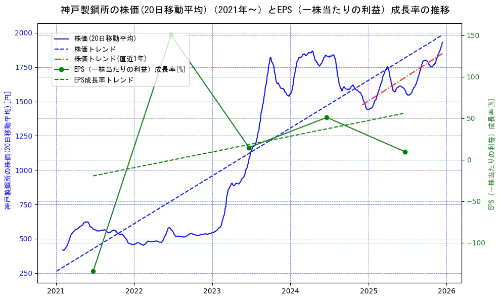 神戸製鋼所の過去5年間の株価とEPS（一株当たりの利益）成長率の推移を示す2軸グラフ。株価の回帰直線、EPS（一株当たりの利益）成長率の回帰直線、直近1年間の株価回帰直線を含み、財務指標と市場評価の関係性を視覚化。