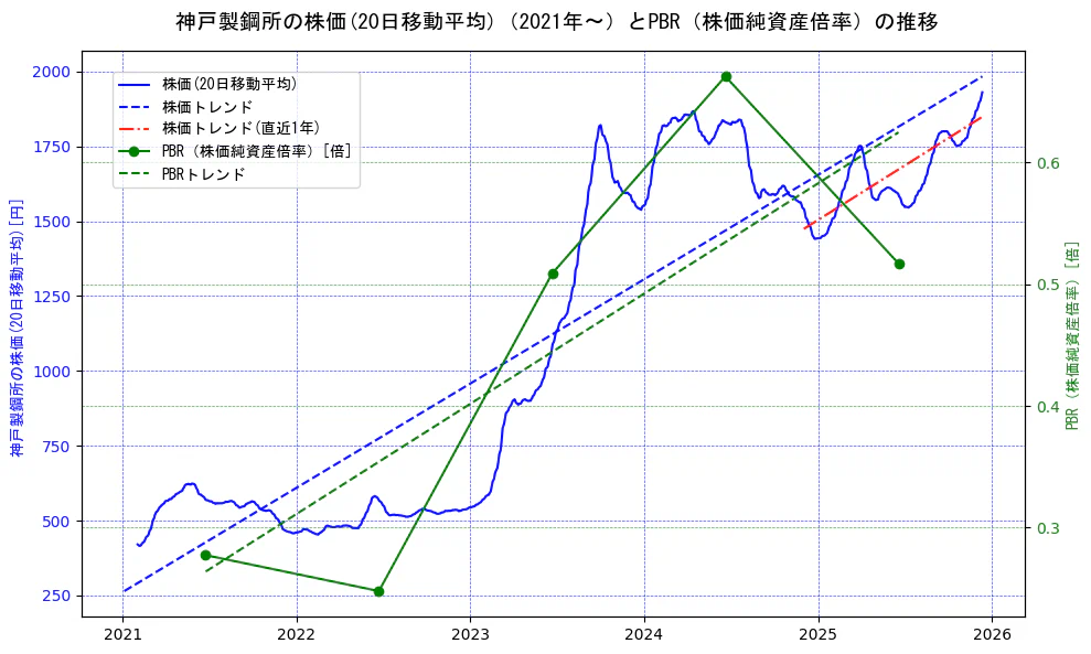 神戸製鋼所の過去5年間の株価とPBR（株価純資産倍率）の推移を示す2軸グラフ。株価の回帰直線、PBR（株価純資産倍率）の回帰直線、直近1年間の株価回帰直線を含み、財務指標と市場評価の関係性を視覚化。