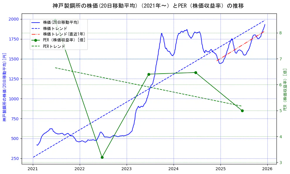 神戸製鋼所の過去5年間の株価とPER（株価収益率）の推移を示す2軸グラフ。株価の回帰直線、PER（株価収益率）の回帰直線、直近1年間の株価回帰直線を含み、財務指標と市場評価の関係性を視覚化。