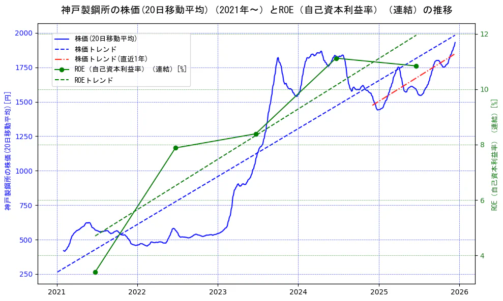 神戸製鋼所の過去5年間の株価とROE（自己資本利益率）の推移を示す2軸グラフ。株価の回帰直線、ROE（自己資本利益率）回帰直線、直近1年間の株価回帰直線を含み、業績と市場評価の関係性を視覚化。