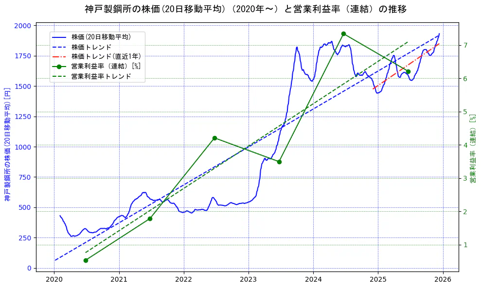 神戸製鋼所の過去5年間の株価と営業利益率の推移を示す2軸グラフ。株価の回帰直線、営業利益率の回帰直線、直近1年間の株価回帰直線を含み、業績と市場評価の関係性を視覚化。