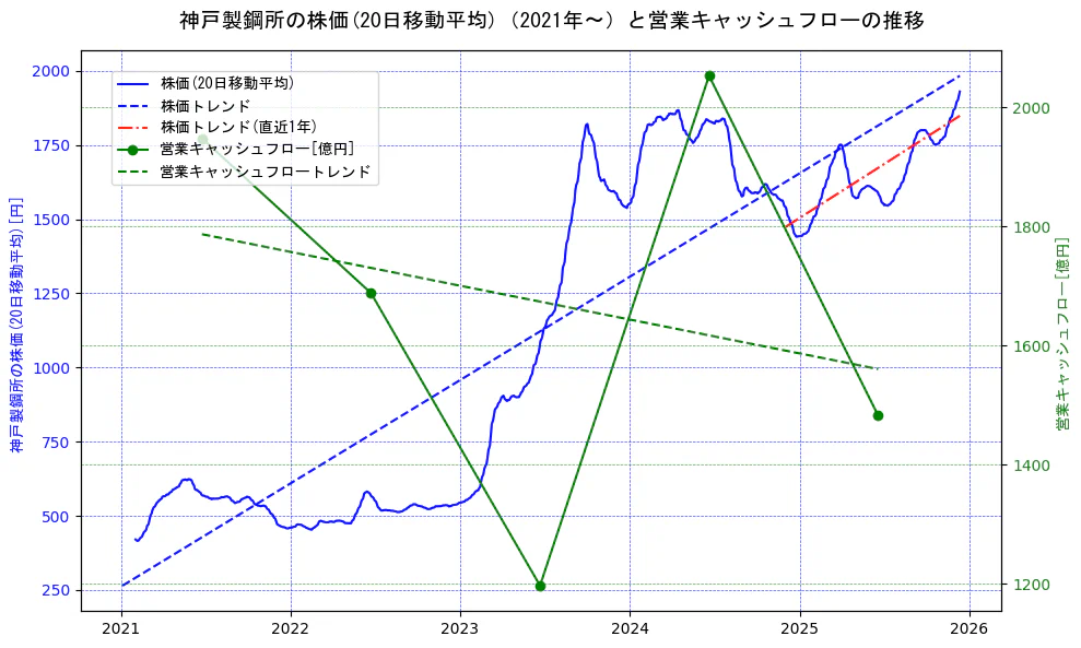 神戸製鋼所の過去5年間の株価と営業キャッシュフローの推移を示す2軸グラフ。株価の回帰直線、営業キャッシュフローの回帰直線、直近1年間の株価回帰直線を含み、財務指標と市場評価の関係性を視覚化。