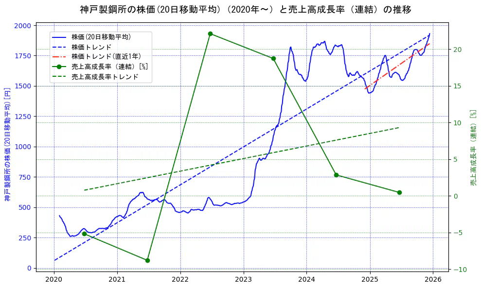 神戸製鋼所の過去5年間の株価と売上高成長率の推移を示す2軸グラフ。株価の回帰直線、売上高成長率の回帰直線、直近1年間の株価回帰直線を含み、財務指標と市場評価の関係性を視覚化。