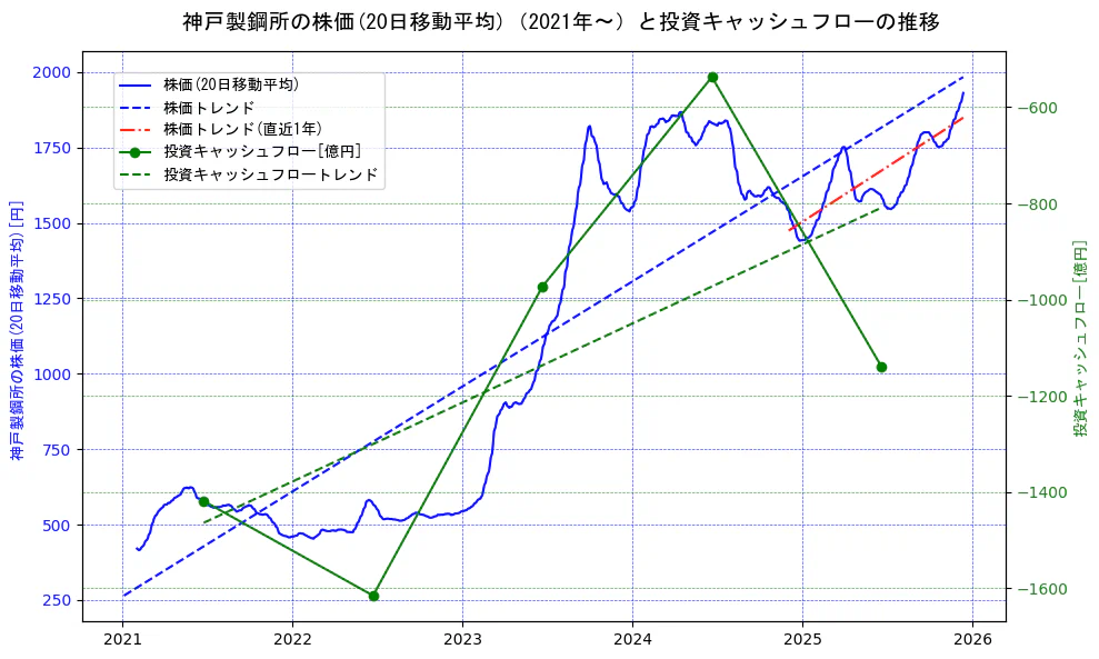 神戸製鋼所の過去5年間の株価と投資キャッシュフローの推移を示す2軸グラフ。株価の回帰直線、投資キャッシュフローの回帰直線、直近1年間の株価回帰直線を含み、財務指標と市場評価の関係性を視覚化。