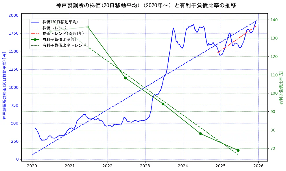 神戸製鋼所の過去5年間の株価と有利子負債比率の推移を示す2軸グラフ。株価の回帰直線、有利子負債比率の回帰直線、直近1年間の株価回帰直線を含み、財務指標と市場評価の関係性を視覚化。