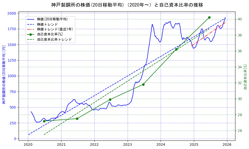 神戸製鋼所の過去5年間の株価と自己資本比率の推移を示す2軸グラフ。株価の回帰直線、自己資本比率の回帰直線、直近1年間の株価回帰直線を含み、財務指標と市場評価の関係性を視覚化。
