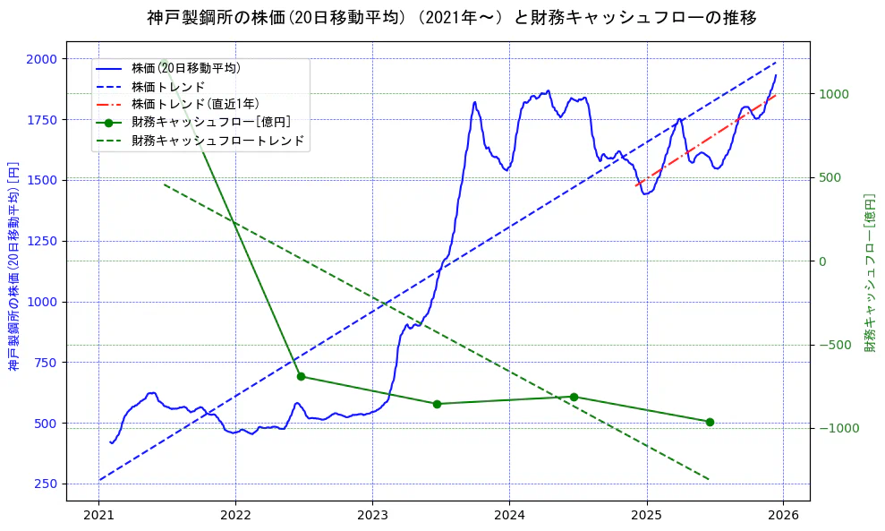 神戸製鋼所の過去5年間の株価と財務キャッシュフローの推移を示す2軸グラフ。株価の回帰直線、財務キャッシュフローの回帰直線、直近1年間の株価回帰直線を含み、財務指標と市場評価の関係性を視覚化。
