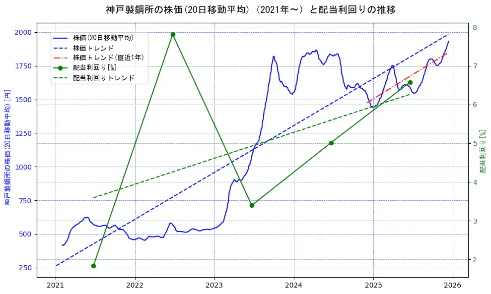 神戸製鋼所の過去5年間の株価と配当利回りの推移を示す2軸グラフ。株価の回帰直線、配当利回りの回帰直線、直近1年間の株価回帰直線を含み、財務指標と市場評価の関係性を視覚化。