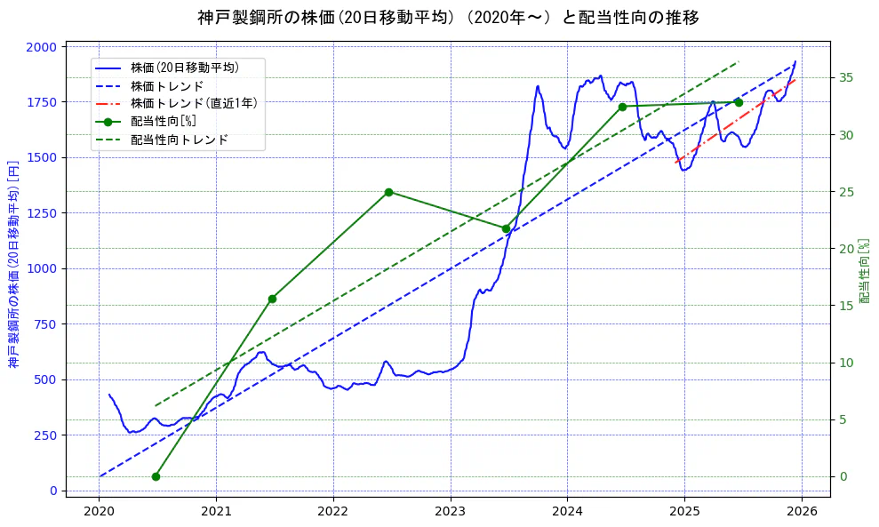 神戸製鋼所の過去5年間の株価と配当性向の推移を示す2軸グラフ。株価の回帰直線、配当性向の回帰直線、直近1年間の株価回帰直線を含み、財務指標と市場評価の関係性を視覚化。