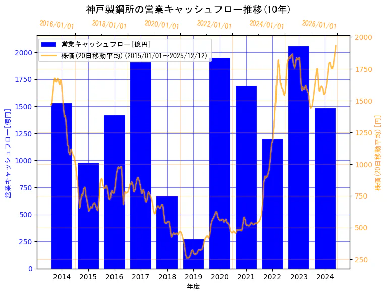 株式会社　神戸製鋼所の営業キャッシュフローと株価の10年間推移（2軸グラフ）
