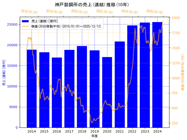 株式会社　神戸製鋼所の売上(連結)と株価の10年間推移（2軸グラフ）