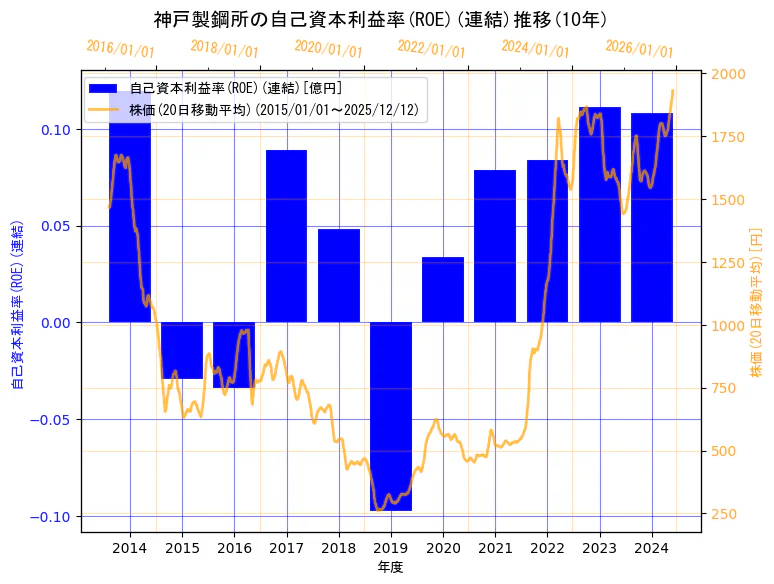 株式会社　神戸製鋼所の自己資本利益率(ROE)(連結)と株価の10年間推移（2軸グラフ）