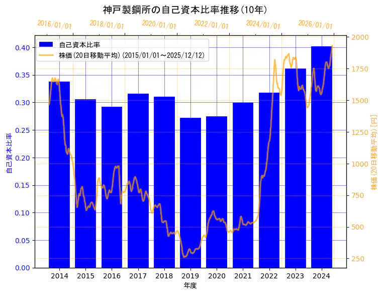 株式会社　神戸製鋼所の自己資本比率と株価の10年間推移（2軸グラフ）