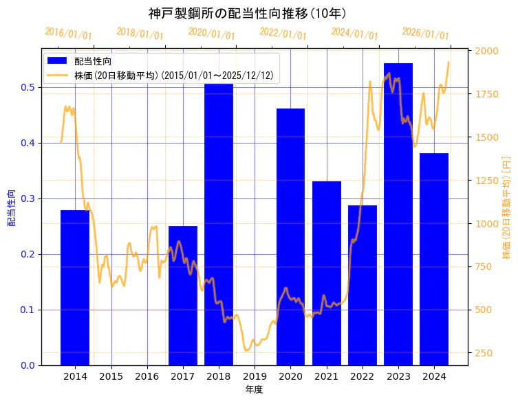 株式会社　神戸製鋼所の配当性向と株価の10年間推移（2軸グラフ）