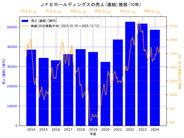 ＪＦＥホールディングス株式会社の売上(連結)と株価の10年間推移（2軸グラフ）