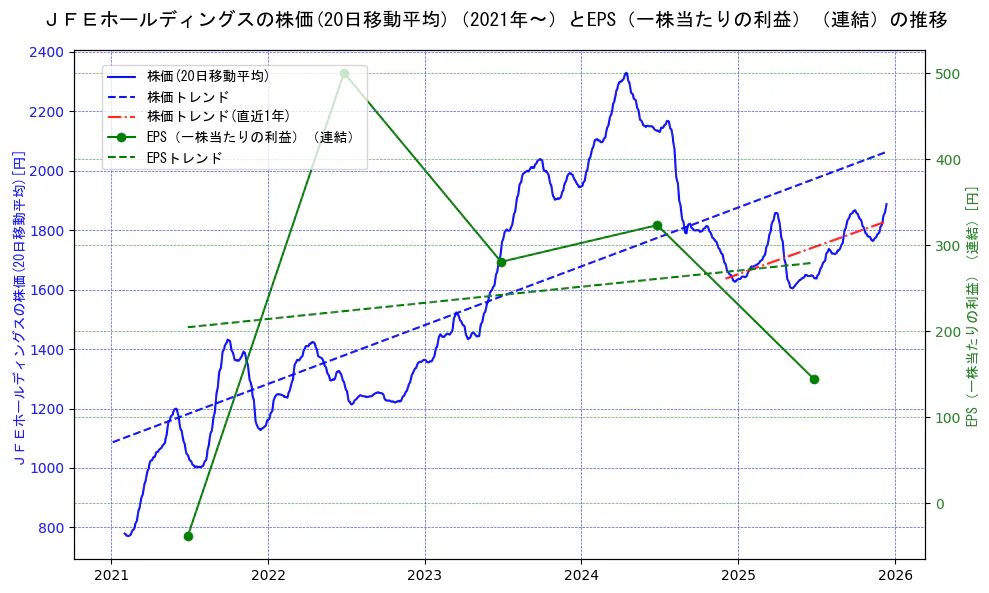ジェイ　エフ　イー　ホールディングスの過去5年間の株価とEPS（一株当たりの利益）の推移を示す2軸グラフ。株価の回帰直線、EPS（一株当たりの利益）の回帰直線、直近1年間の株価回帰直線を含み、業績と市場評価の関係性を視覚化。