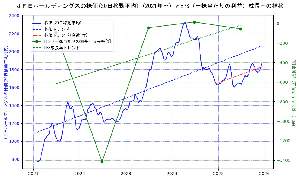 ジェイ　エフ　イー　ホールディングスの過去5年間の株価とEPS（一株当たりの利益）成長率の推移を示す2軸グラフ。株価の回帰直線、EPS（一株当たりの利益）成長率の回帰直線、直近1年間の株価回帰直線を含み、財務指標と市場評価の関係性を視覚化。