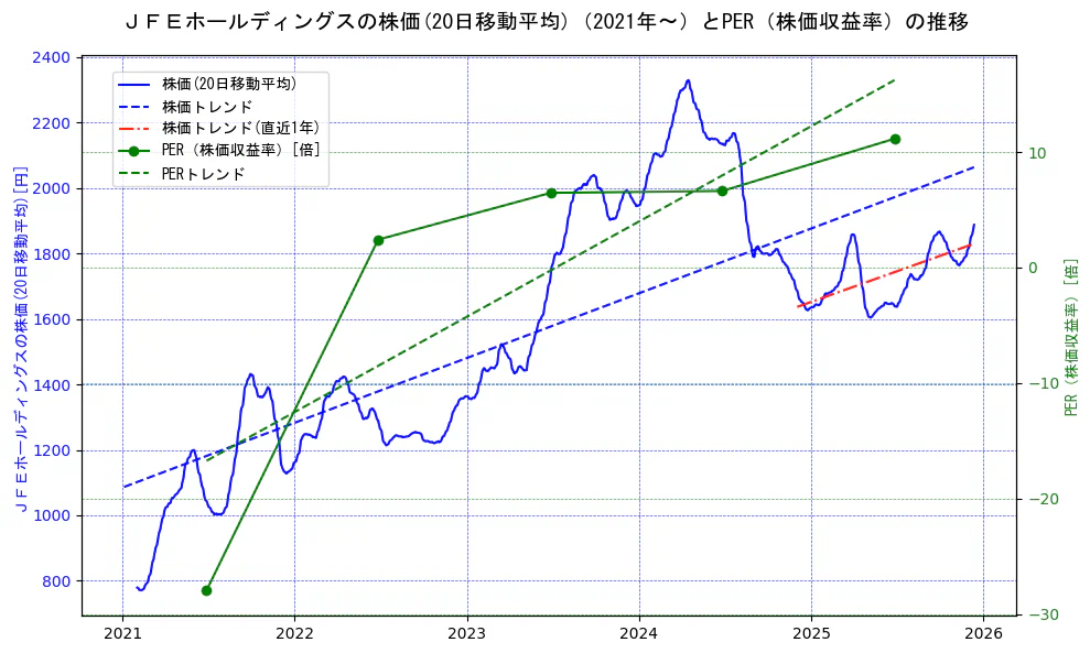 ジェイ　エフ　イー　ホールディングスの過去5年間の株価とPER（株価収益率）の推移を示す2軸グラフ。株価の回帰直線、PER（株価収益率）の回帰直線、直近1年間の株価回帰直線を含み、財務指標と市場評価の関係性を視覚化。
