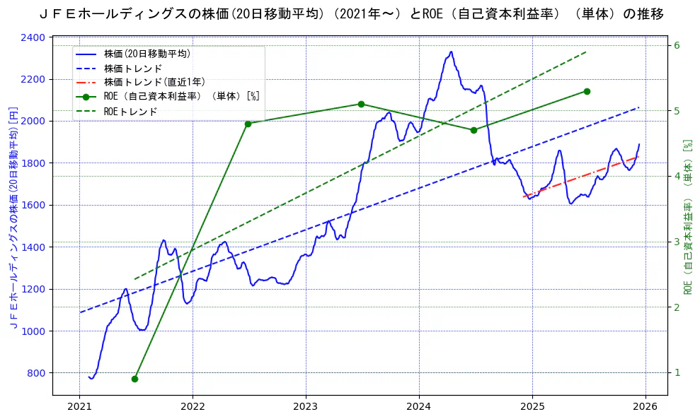 ジェイ　エフ　イー　ホールディングスの過去5年間の株価とROE（自己資本利益率）の推移を示す2軸グラフ。株価の回帰直線、ROE（自己資本利益率）回帰直線、直近1年間の株価回帰直線を含み、業績と市場評価の関係性を視覚化。