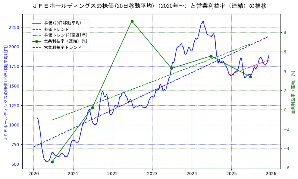 ジェイ　エフ　イー　ホールディングスの過去5年間の株価と営業利益率の推移を示す2軸グラフ。株価の回帰直線、営業利益率の回帰直線、直近1年間の株価回帰直線を含み、業績と市場評価の関係性を視覚化。