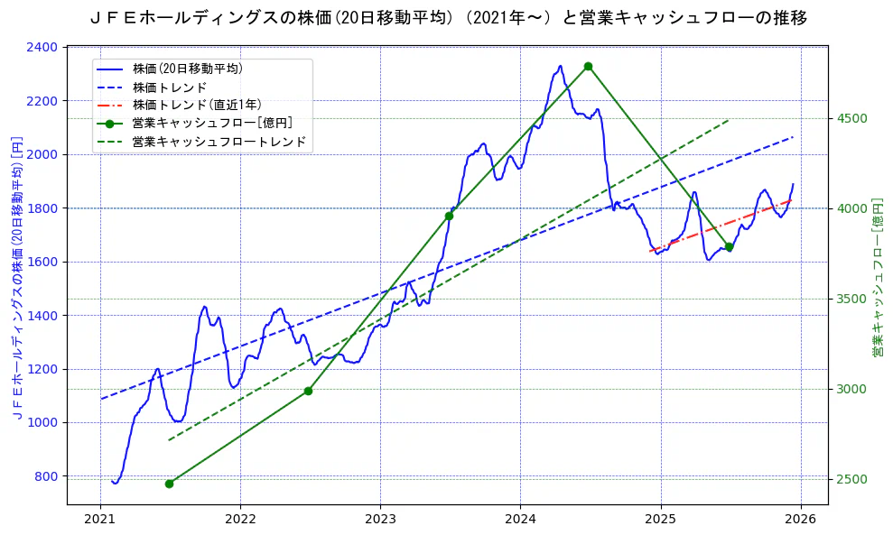 ジェイ　エフ　イー　ホールディングスの過去5年間の株価と営業キャッシュフローの推移を示す2軸グラフ。株価の回帰直線、営業キャッシュフローの回帰直線、直近1年間の株価回帰直線を含み、財務指標と市場評価の関係性を視覚化。