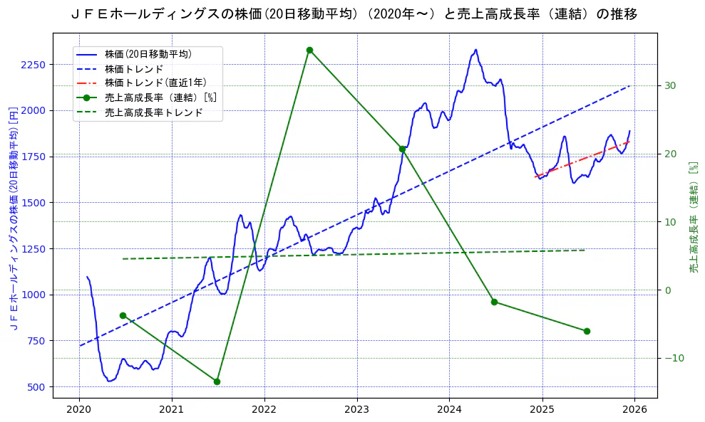 ジェイ　エフ　イー　ホールディングスの過去5年間の株価と売上高成長率の推移を示す2軸グラフ。株価の回帰直線、売上高成長率の回帰直線、直近1年間の株価回帰直線を含み、財務指標と市場評価の関係性を視覚化。