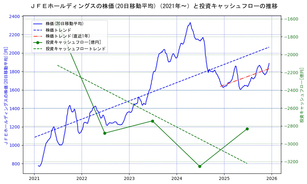 ジェイ　エフ　イー　ホールディングスの過去5年間の株価と投資キャッシュフローの推移を示す2軸グラフ。株価の回帰直線、投資キャッシュフローの回帰直線、直近1年間の株価回帰直線を含み、財務指標と市場評価の関係性を視覚化。