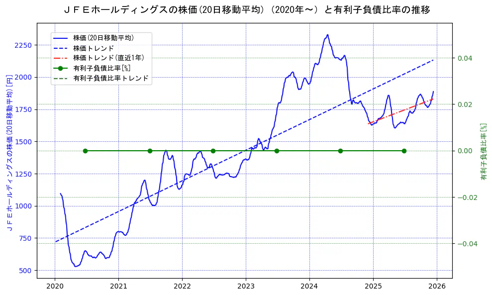 ジェイ　エフ　イー　ホールディングスの過去5年間の株価と有利子負債比率の推移を示す2軸グラフ。株価の回帰直線、有利子負債比率の回帰直線、直近1年間の株価回帰直線を含み、財務指標と市場評価の関係性を視覚化。