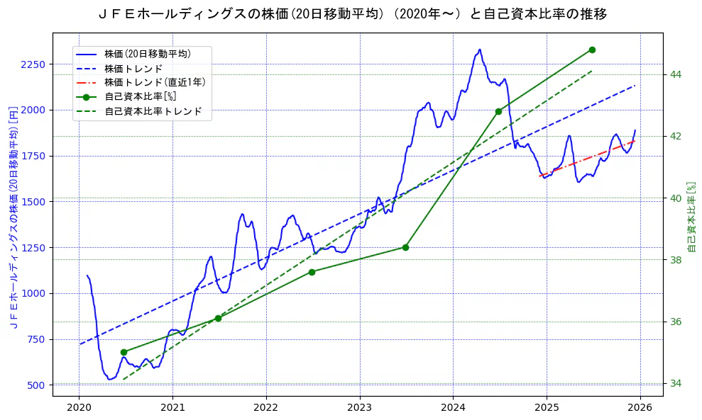 ジェイ　エフ　イー　ホールディングスの過去5年間の株価と自己資本比率の推移を示す2軸グラフ。株価の回帰直線、自己資本比率の回帰直線、直近1年間の株価回帰直線を含み、財務指標と市場評価の関係性を視覚化。