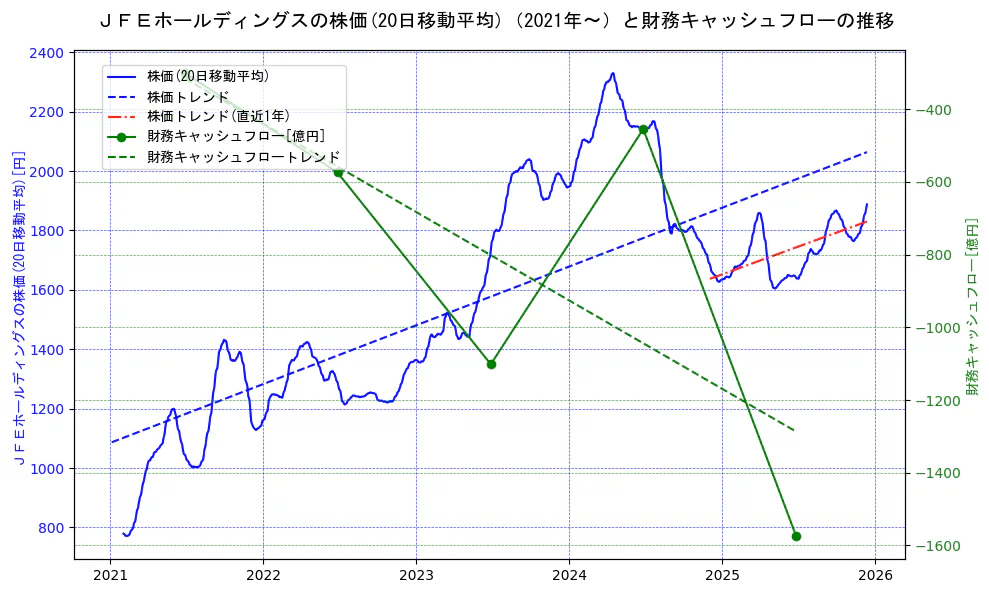ジェイ　エフ　イー　ホールディングスの過去5年間の株価と財務キャッシュフローの推移を示す2軸グラフ。株価の回帰直線、財務キャッシュフローの回帰直線、直近1年間の株価回帰直線を含み、財務指標と市場評価の関係性を視覚化。