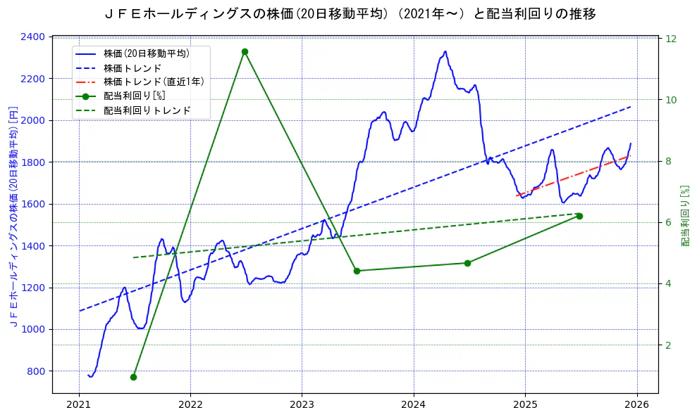ジェイ　エフ　イー　ホールディングスの過去5年間の株価と配当利回りの推移を示す2軸グラフ。株価の回帰直線、配当利回りの回帰直線、直近1年間の株価回帰直線を含み、財務指標と市場評価の関係性を視覚化。