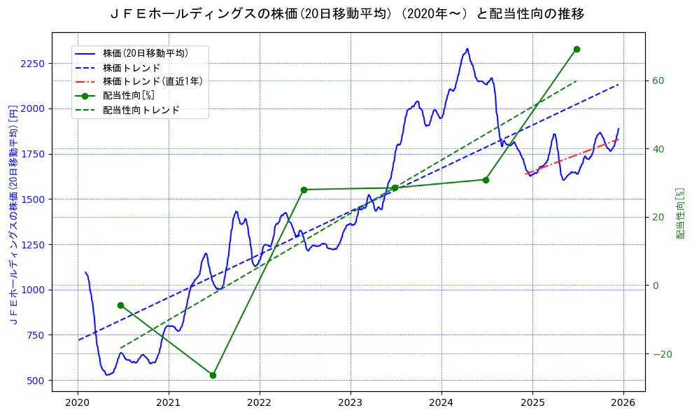 ジェイ　エフ　イー　ホールディングスの過去5年間の株価と配当性向の推移を示す2軸グラフ。株価の回帰直線、配当性向の回帰直線、直近1年間の株価回帰直線を含み、財務指標と市場評価の関係性を視覚化。