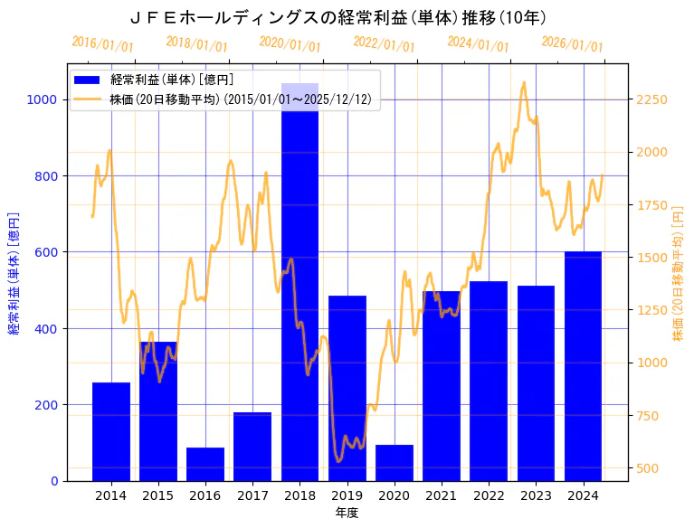 ＪＦＥホールディングス株式会社の経常利益(単体)と株価の10年間推移（2軸グラフ）