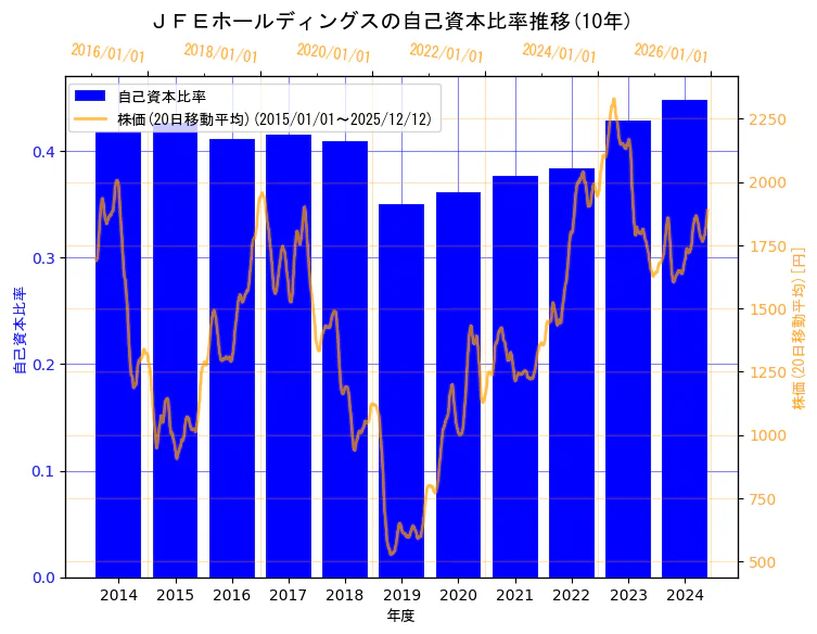 ＪＦＥホールディングス株式会社の自己資本比率と株価の10年間推移（2軸グラフ）
