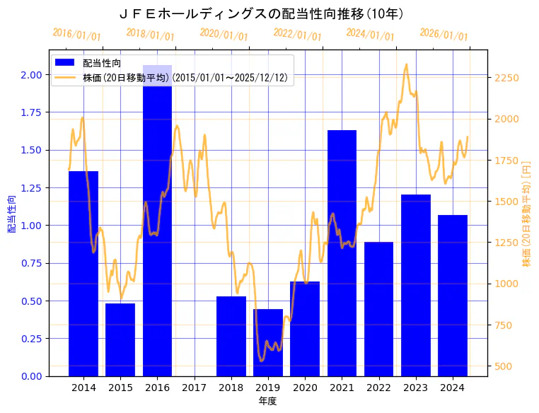 ＪＦＥホールディングス株式会社の配当性向と株価の10年間推移（2軸グラフ）