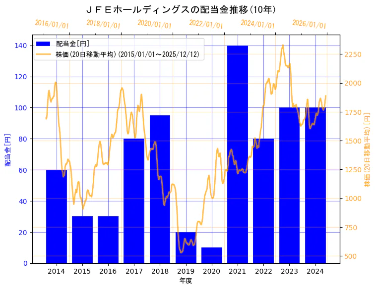 ＪＦＥホールディングス株式会社の配当金と株価の10年間推移（2軸グラフ）