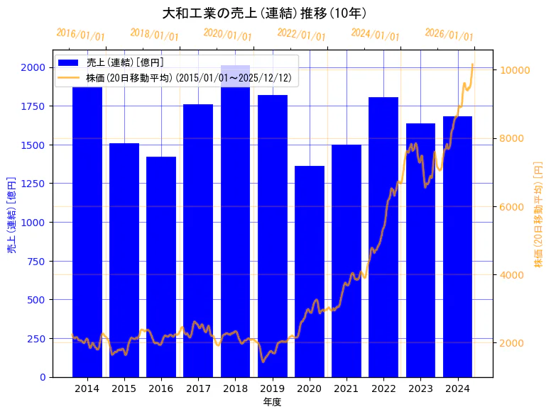 大和工業株式会社の売上(連結)と株価の10年間推移（2軸グラフ）