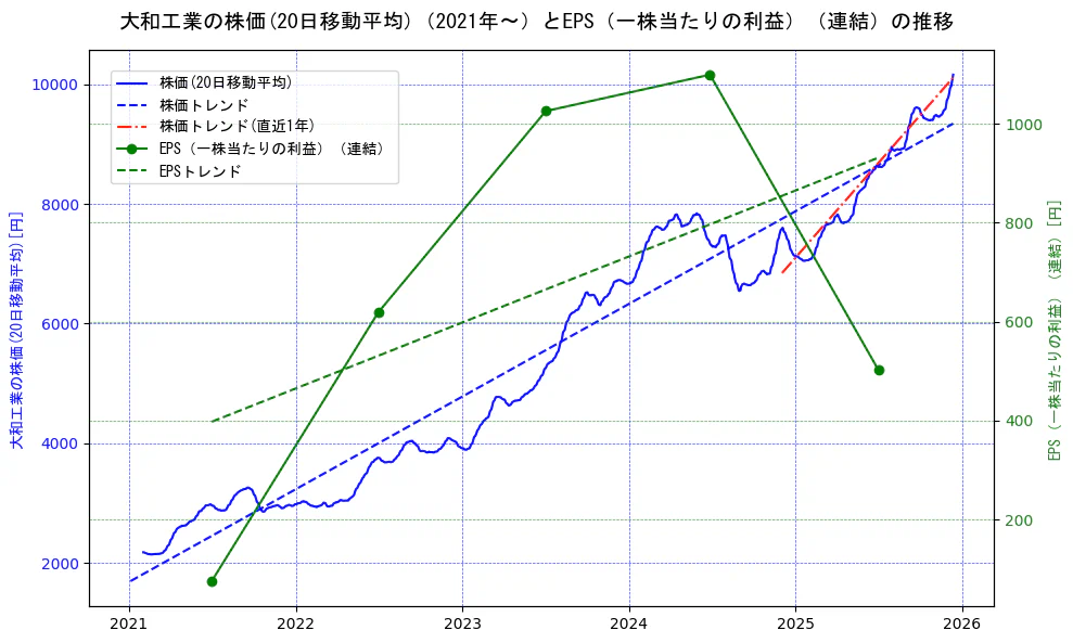 大和工業の過去5年間の株価とEPS（一株当たりの利益）の推移を示す2軸グラフ。株価の回帰直線、EPS（一株当たりの利益）の回帰直線、直近1年間の株価回帰直線を含み、業績と市場評価の関係性を視覚化。