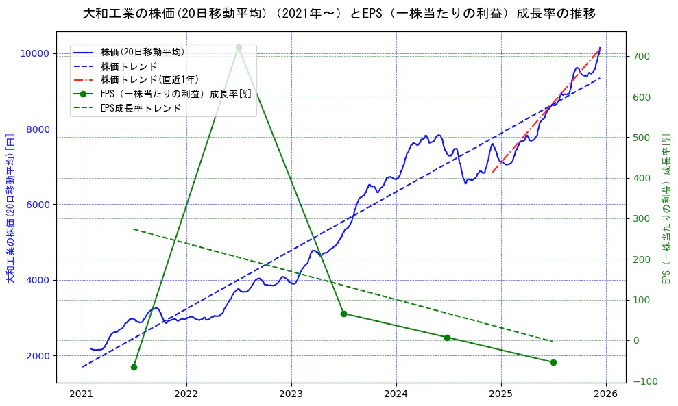 大和工業の過去5年間の株価とEPS（一株当たりの利益）成長率の推移を示す2軸グラフ。株価の回帰直線、EPS（一株当たりの利益）成長率の回帰直線、直近1年間の株価回帰直線を含み、財務指標と市場評価の関係性を視覚化。