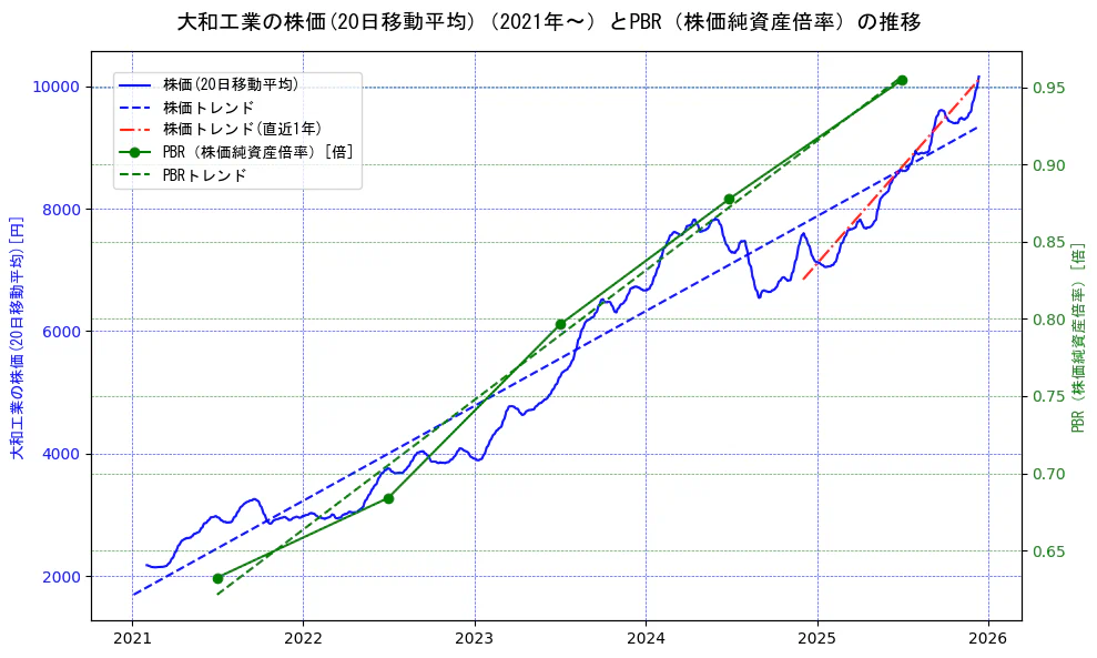 大和工業の過去5年間の株価とPBR（株価純資産倍率）の推移を示す2軸グラフ。株価の回帰直線、PBR（株価純資産倍率）の回帰直線、直近1年間の株価回帰直線を含み、財務指標と市場評価の関係性を視覚化。