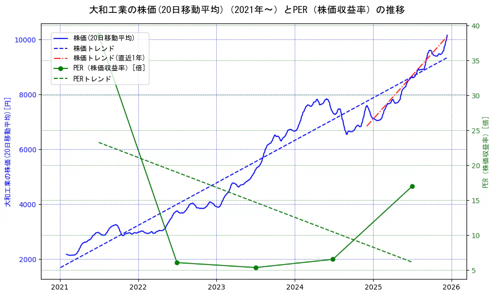 大和工業の過去5年間の株価とPER（株価収益率）の推移を示す2軸グラフ。株価の回帰直線、PER（株価収益率）の回帰直線、直近1年間の株価回帰直線を含み、財務指標と市場評価の関係性を視覚化。